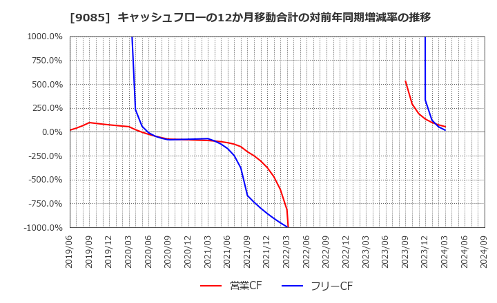 9085 北海道中央バス(株): キャッシュフローの12か月移動合計の対前年同期増減率の推移