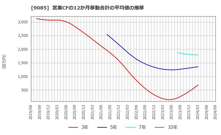 9085 北海道中央バス(株): 営業CFの12か月移動合計の平均値の推移