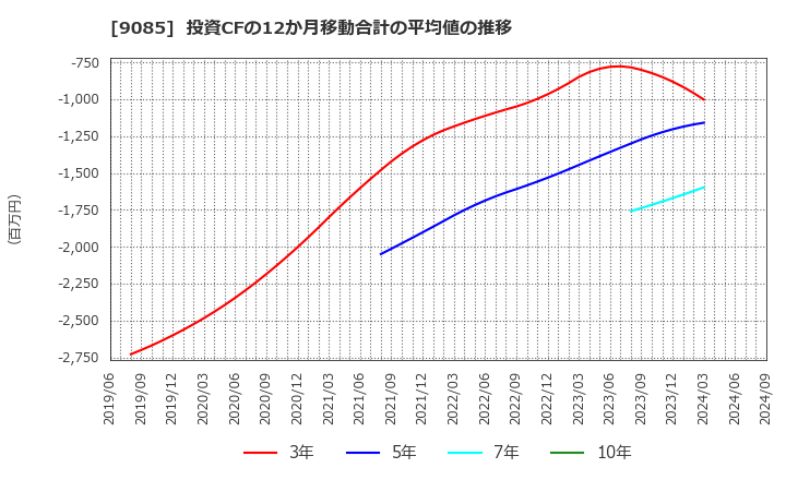 9085 北海道中央バス(株): 投資CFの12か月移動合計の平均値の推移