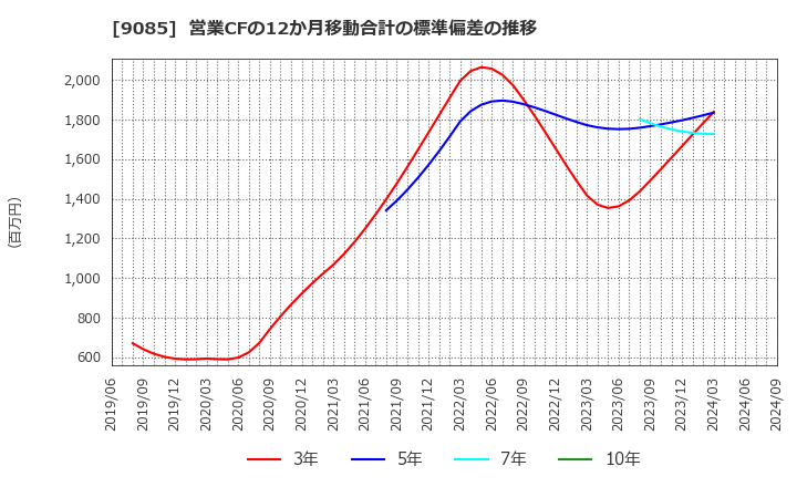 9085 北海道中央バス(株): 営業CFの12か月移動合計の標準偏差の推移