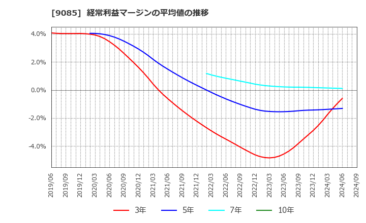 9085 北海道中央バス(株): 経常利益マージンの平均値の推移