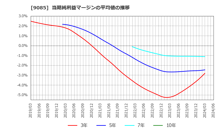 9085 北海道中央バス(株): 当期純利益マージンの平均値の推移