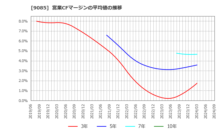 9085 北海道中央バス(株): 営業CFマージンの平均値の推移