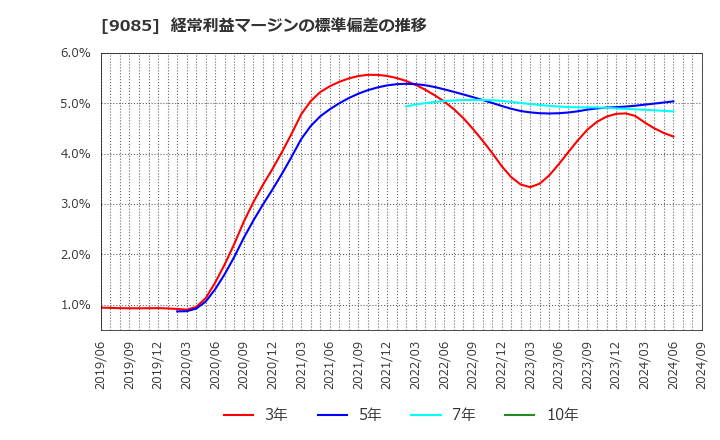 9085 北海道中央バス(株): 経常利益マージンの標準偏差の推移