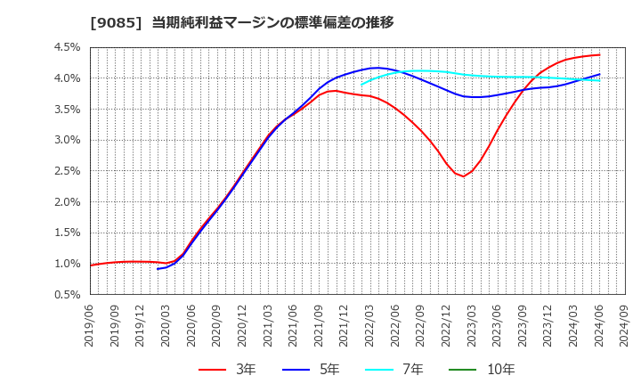 9085 北海道中央バス(株): 当期純利益マージンの標準偏差の推移