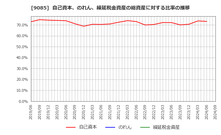 9085 北海道中央バス(株): 自己資本、のれん、繰延税金資産の総資産に対する比率の推移