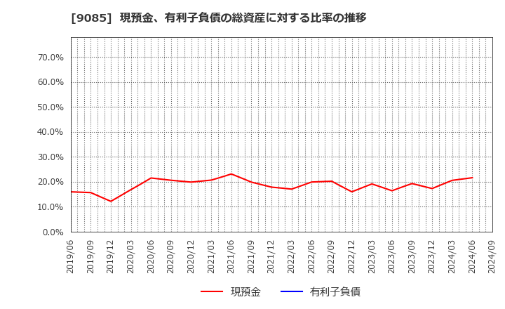 9085 北海道中央バス(株): 現預金、有利子負債の総資産に対する比率の推移