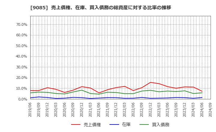 9085 北海道中央バス(株): 売上債権、在庫、買入債務の総資産に対する比率の推移