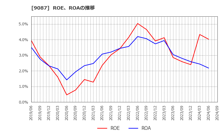 9087 タカセ(株): ROE、ROAの推移