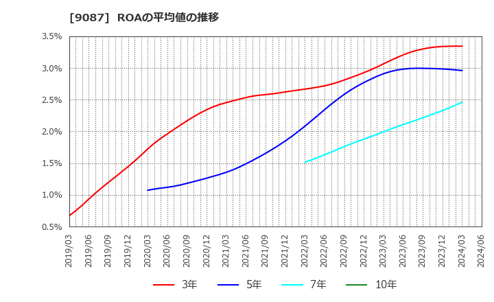 9087 タカセ(株): ROAの平均値の推移