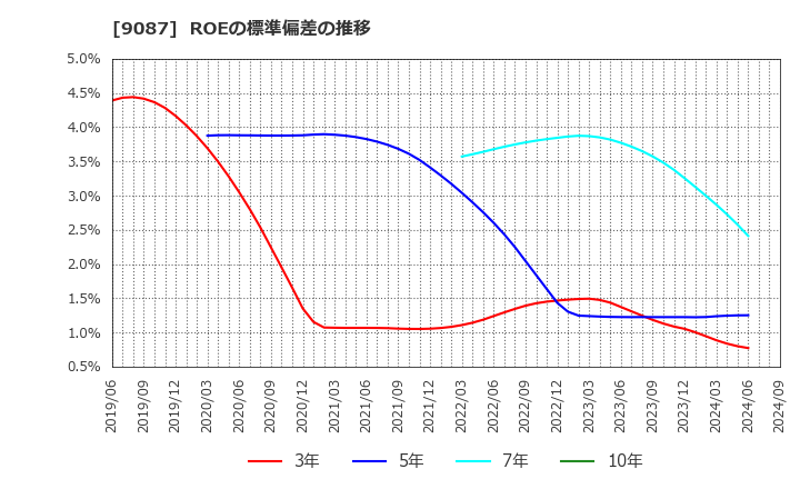 9087 タカセ(株): ROEの標準偏差の推移