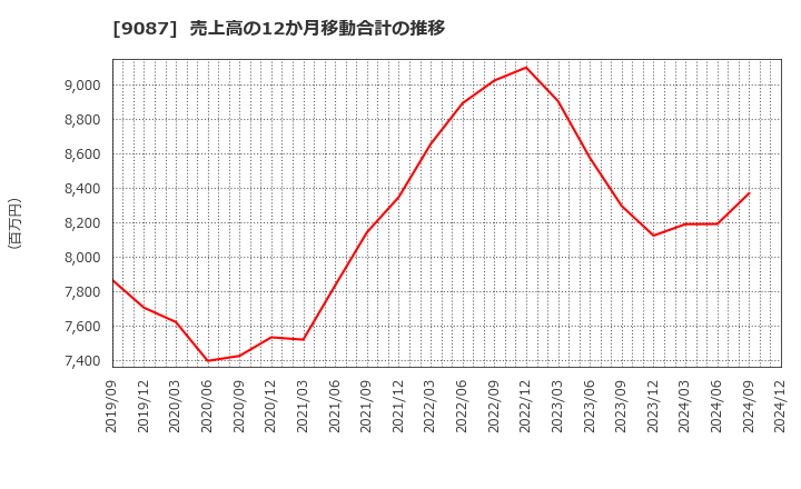 9087 タカセ(株): 売上高の12か月移動合計の推移