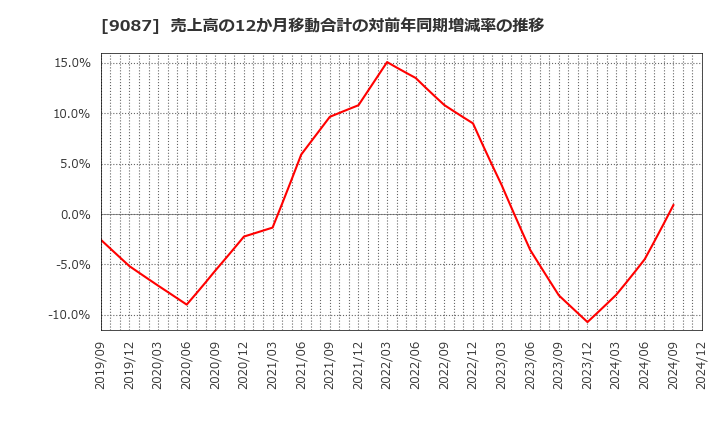 9087 タカセ(株): 売上高の12か月移動合計の対前年同期増減率の推移