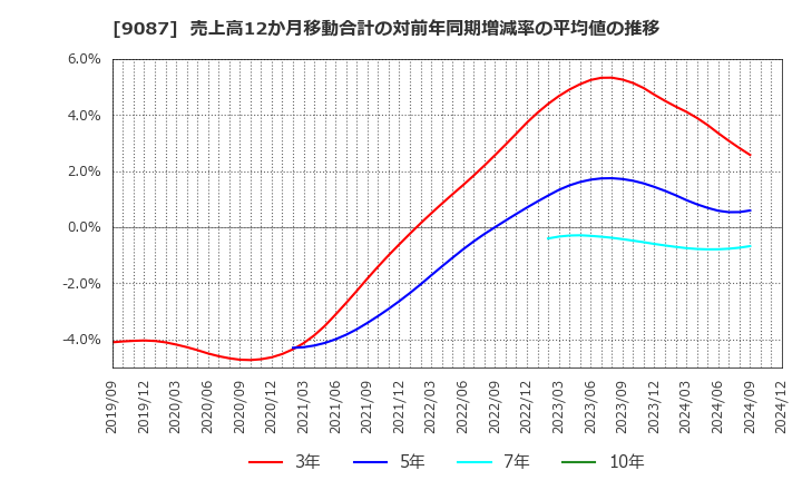 9087 タカセ(株): 売上高12か月移動合計の対前年同期増減率の平均値の推移