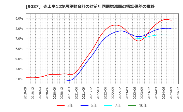 9087 タカセ(株): 売上高12か月移動合計の対前年同期増減率の標準偏差の推移