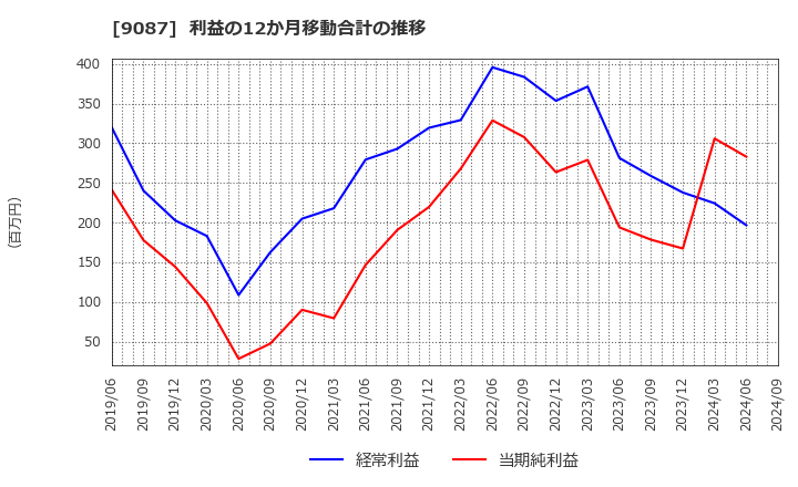 9087 タカセ(株): 利益の12か月移動合計の推移