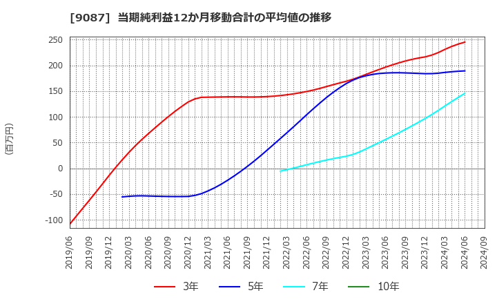 9087 タカセ(株): 当期純利益12か月移動合計の平均値の推移