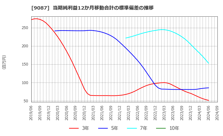 9087 タカセ(株): 当期純利益12か月移動合計の標準偏差の推移