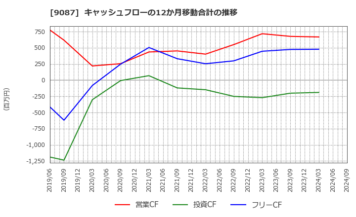 9087 タカセ(株): キャッシュフローの12か月移動合計の推移