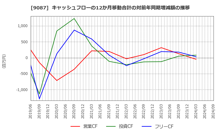 9087 タカセ(株): キャッシュフローの12か月移動合計の対前年同期増減額の推移