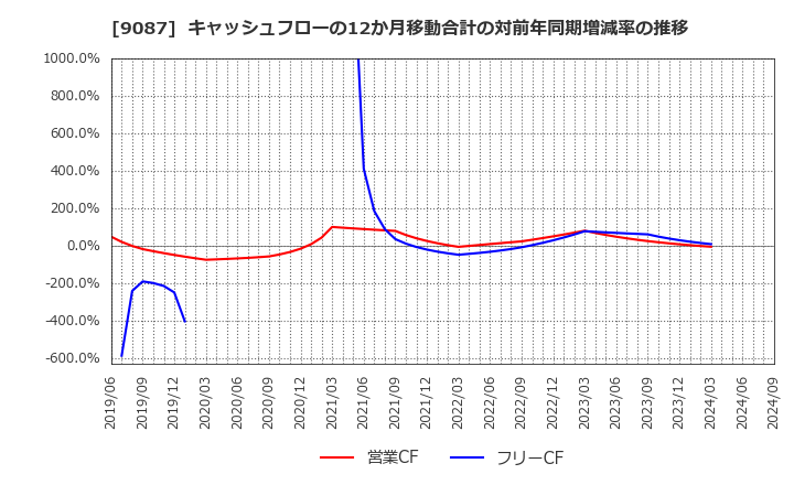 9087 タカセ(株): キャッシュフローの12か月移動合計の対前年同期増減率の推移