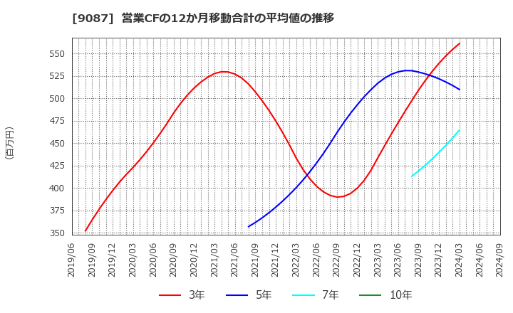 9087 タカセ(株): 営業CFの12か月移動合計の平均値の推移