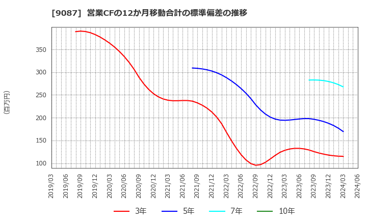 9087 タカセ(株): 営業CFの12か月移動合計の標準偏差の推移