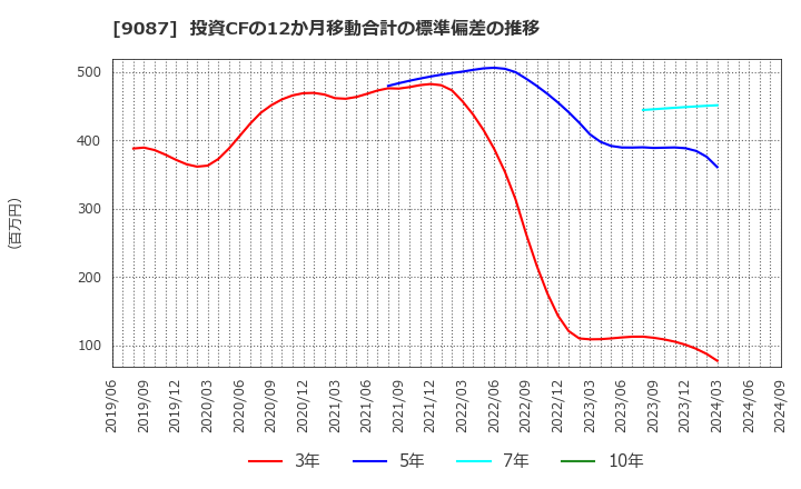 9087 タカセ(株): 投資CFの12か月移動合計の標準偏差の推移