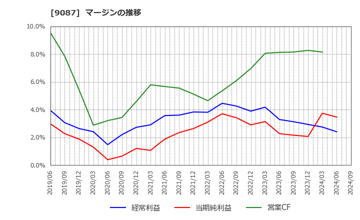 9087 タカセ(株): マージンの推移