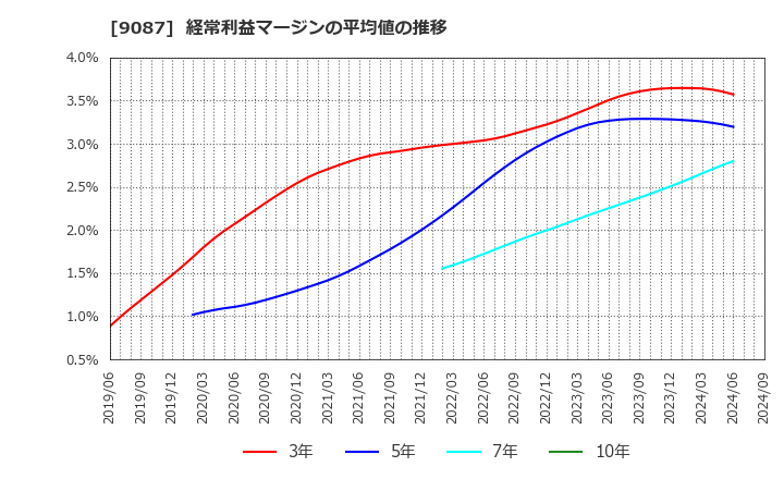 9087 タカセ(株): 経常利益マージンの平均値の推移