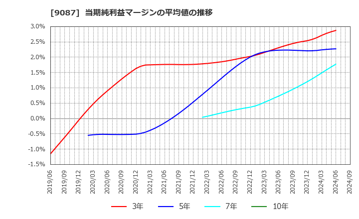 9087 タカセ(株): 当期純利益マージンの平均値の推移