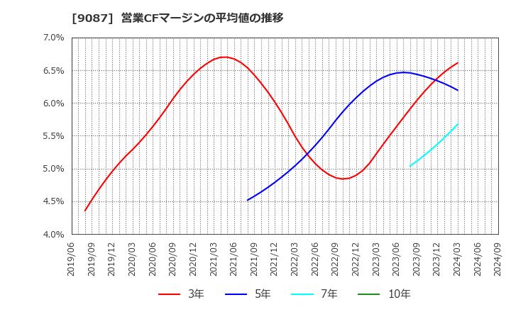 9087 タカセ(株): 営業CFマージンの平均値の推移