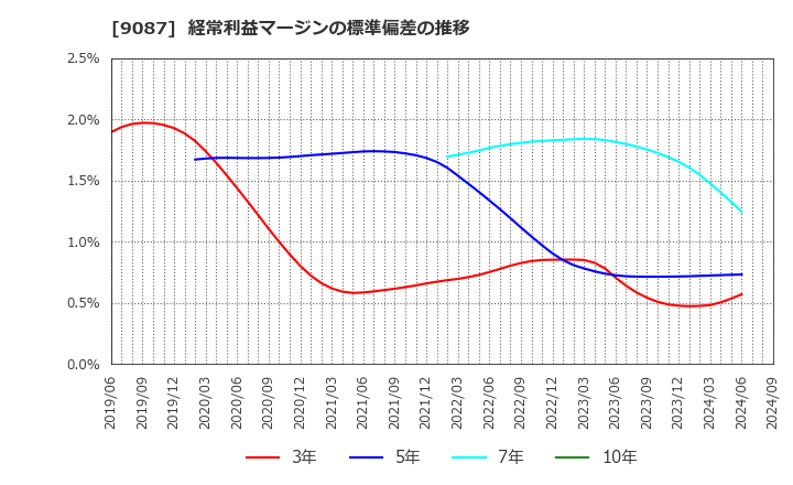 9087 タカセ(株): 経常利益マージンの標準偏差の推移