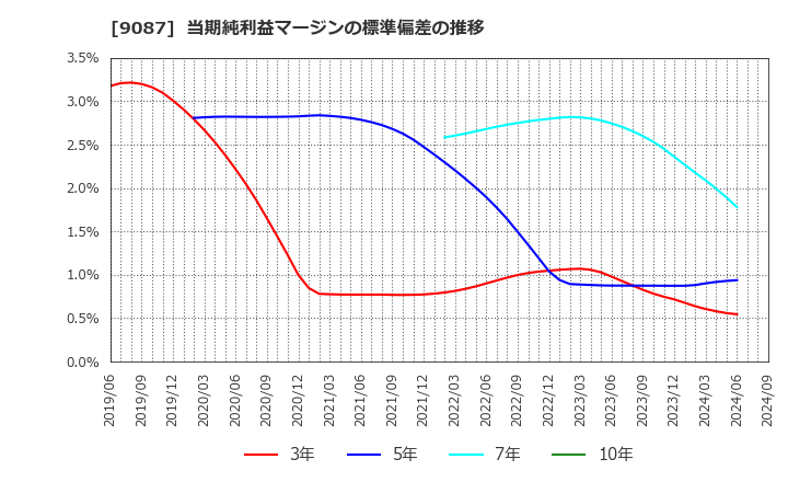 9087 タカセ(株): 当期純利益マージンの標準偏差の推移