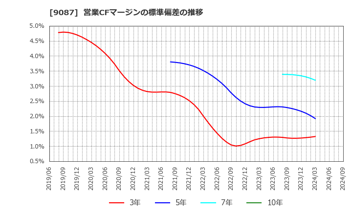 9087 タカセ(株): 営業CFマージンの標準偏差の推移