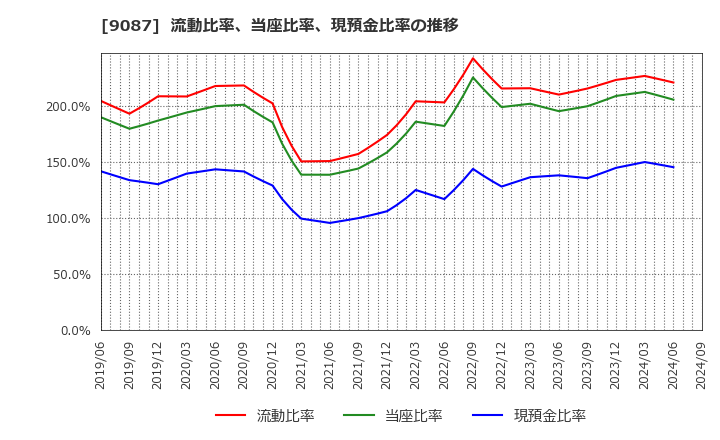 9087 タカセ(株): 流動比率、当座比率、現預金比率の推移