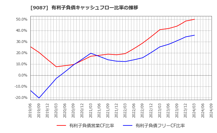 9087 タカセ(株): 有利子負債キャッシュフロー比率の推移