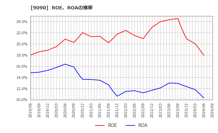 9090 ＡＺ－ＣＯＭ丸和ホールディングス(株): ROE、ROAの推移