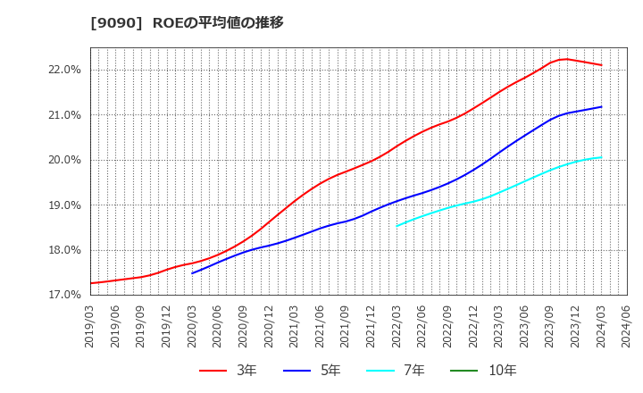 9090 ＡＺ－ＣＯＭ丸和ホールディングス(株): ROEの平均値の推移