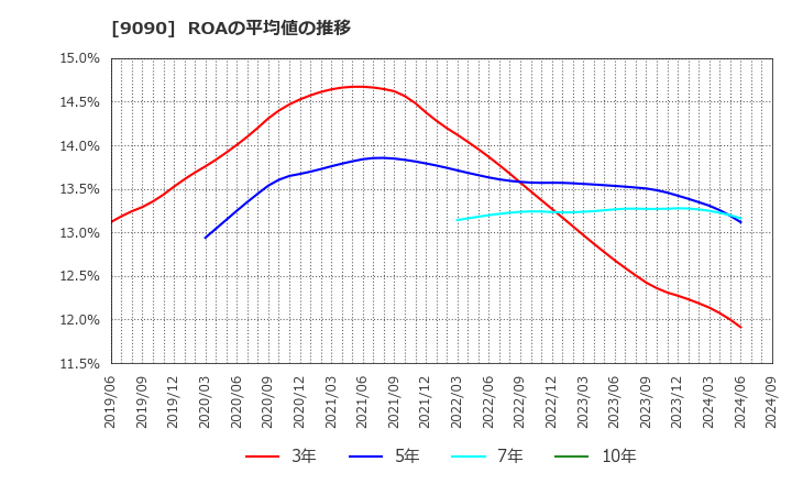 9090 ＡＺ－ＣＯＭ丸和ホールディングス(株): ROAの平均値の推移