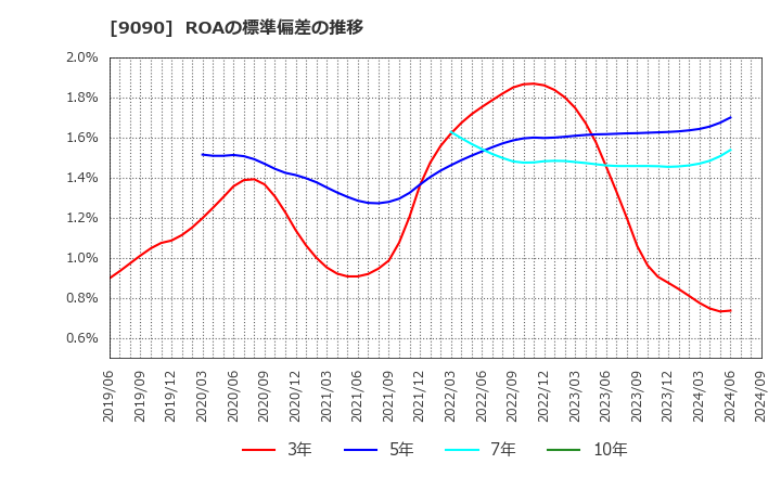 9090 ＡＺ－ＣＯＭ丸和ホールディングス(株): ROAの標準偏差の推移