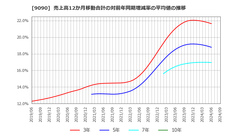 9090 ＡＺ－ＣＯＭ丸和ホールディングス(株): 売上高12か月移動合計の対前年同期増減率の平均値の推移