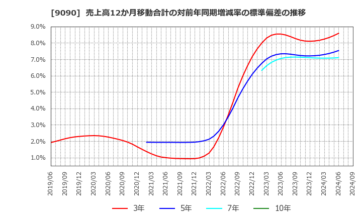 9090 ＡＺ－ＣＯＭ丸和ホールディングス(株): 売上高12か月移動合計の対前年同期増減率の標準偏差の推移