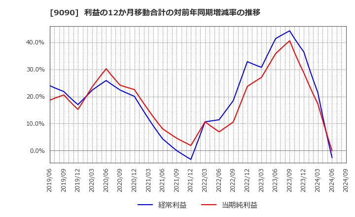 9090 ＡＺ－ＣＯＭ丸和ホールディングス(株): 利益の12か月移動合計の対前年同期増減率の推移