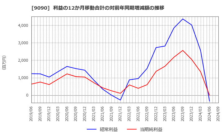 9090 ＡＺ－ＣＯＭ丸和ホールディングス(株): 利益の12か月移動合計の対前年同期増減額の推移