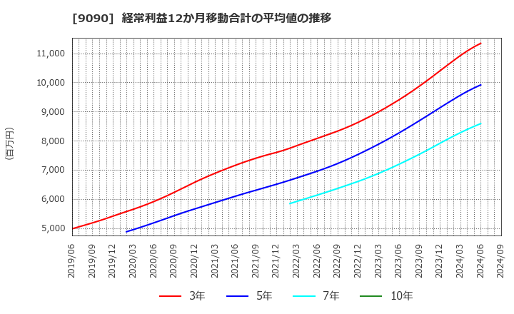 9090 ＡＺ－ＣＯＭ丸和ホールディングス(株): 経常利益12か月移動合計の平均値の推移