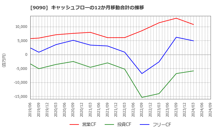 9090 ＡＺ－ＣＯＭ丸和ホールディングス(株): キャッシュフローの12か月移動合計の推移