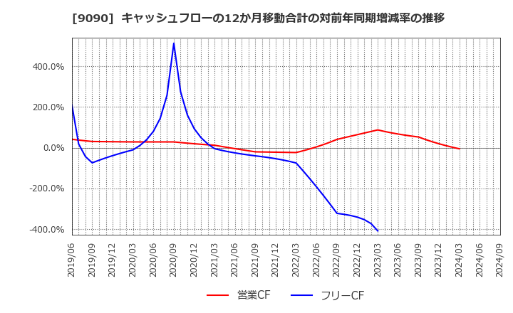 9090 ＡＺ－ＣＯＭ丸和ホールディングス(株): キャッシュフローの12か月移動合計の対前年同期増減率の推移