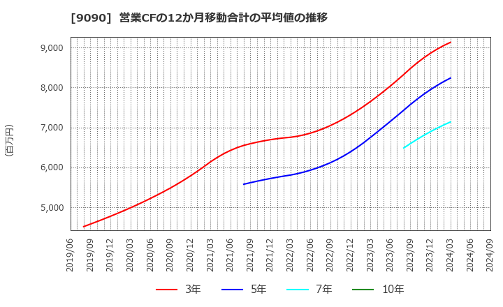 9090 ＡＺ－ＣＯＭ丸和ホールディングス(株): 営業CFの12か月移動合計の平均値の推移