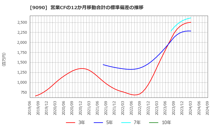 9090 ＡＺ－ＣＯＭ丸和ホールディングス(株): 営業CFの12か月移動合計の標準偏差の推移